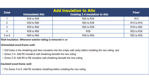 r-value insulation chart based on climate in Texas